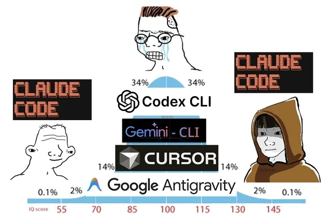 The Midwit Meme with Claude Code on both extremes of the Bell Curve