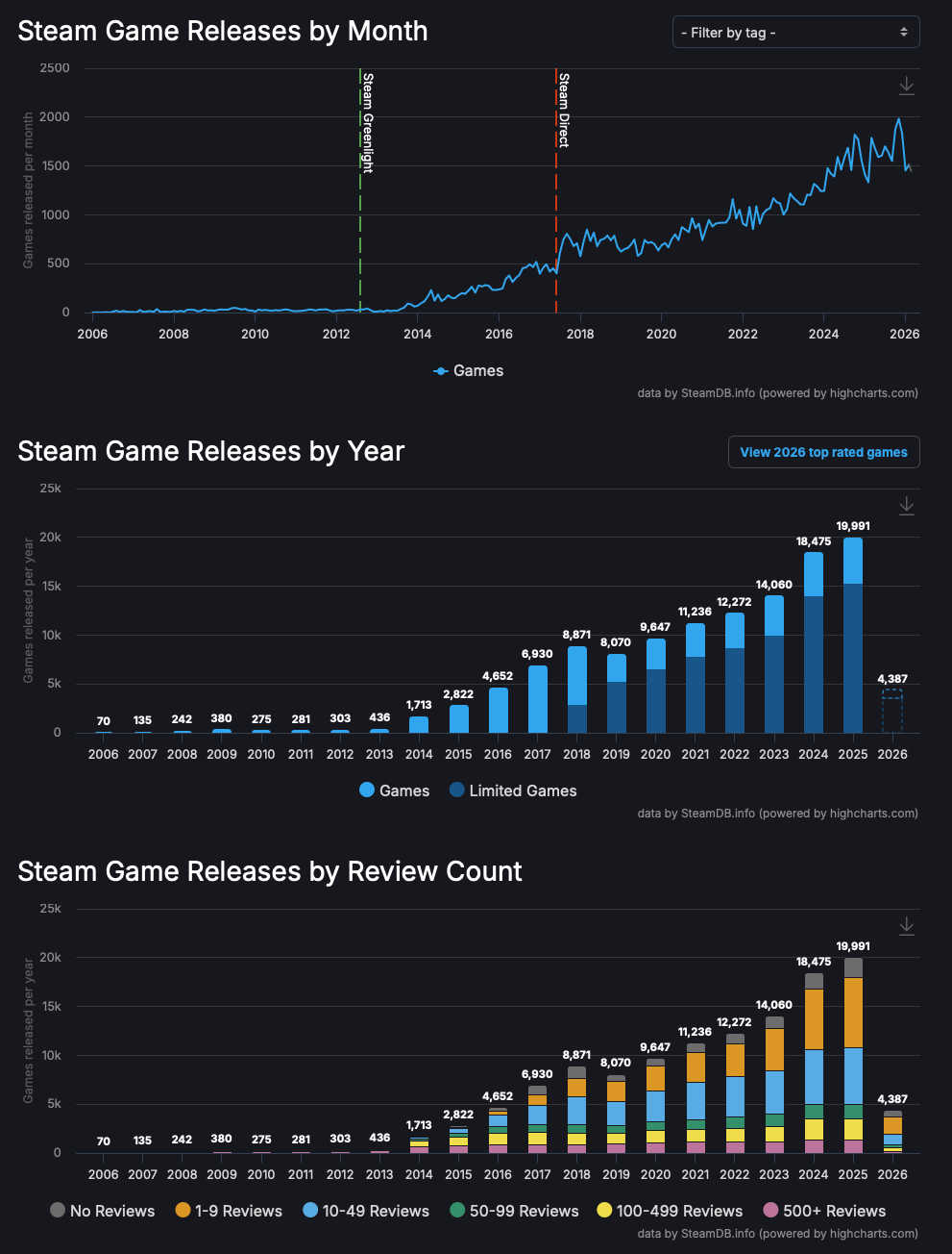 Screenshot from SteamDB &ldquo;Game Releases by Year&rdquo; dashboard showing the clear upwards trajectory post 2014